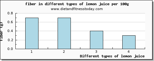 lemon juice fiber per 100g